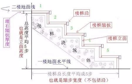 一階樓梯高度|如何計算樓梯尺寸？樓梯尺寸標準是多少？